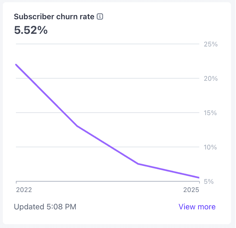 Subscriber churn rate dropping from 20% to 5.52%