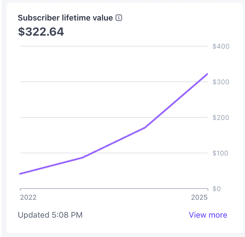 Subscriber lifetime value rising to $322.64